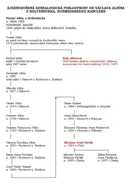 Genealogická posloupnost