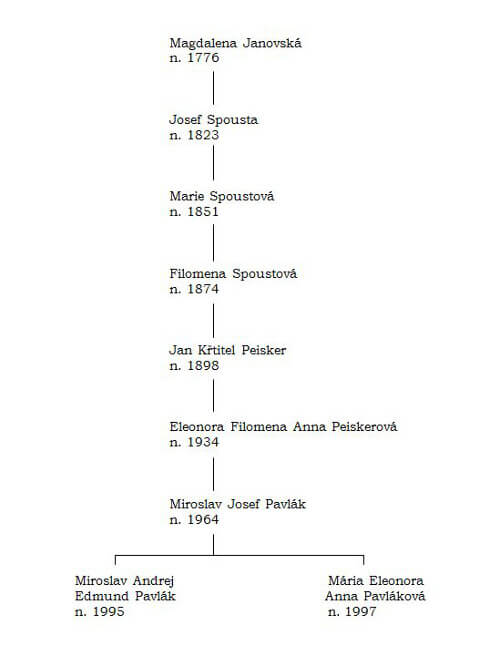 Genealogická posloupnost Genealogická posloupnost