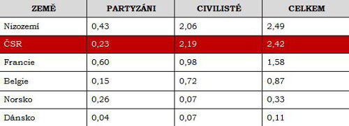 Statistika obětí protinacistického odboje